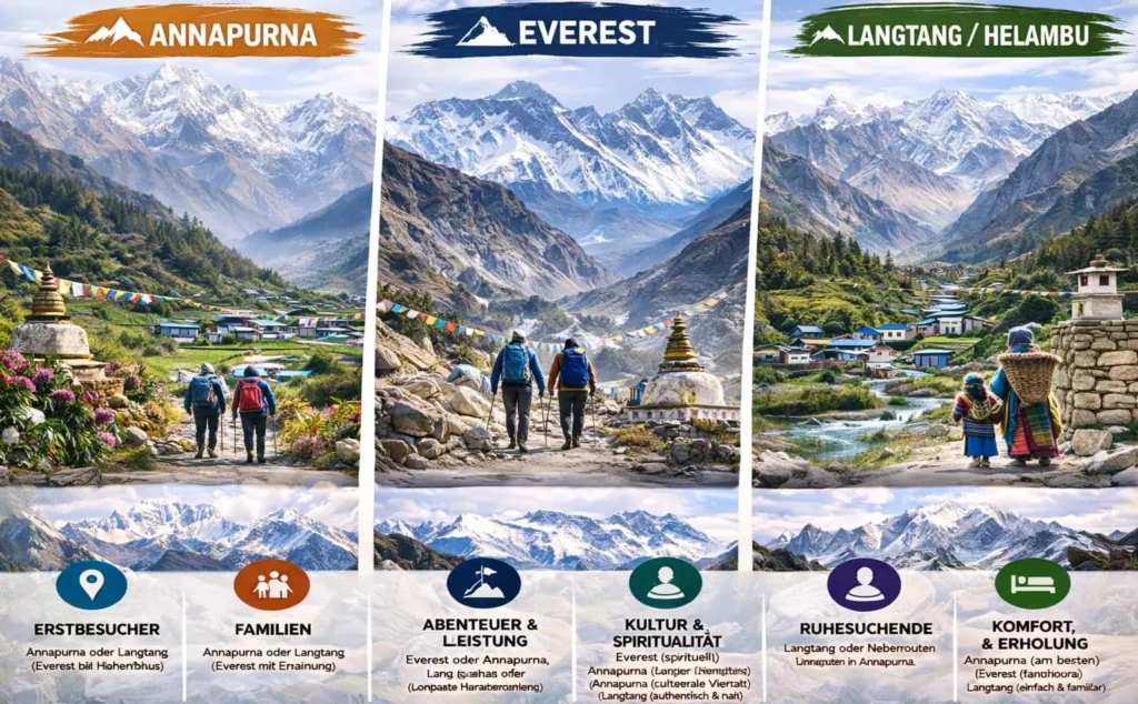 Welche Himalaya Region passt zu welchem Reisetyp